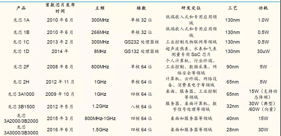 【高能計(jì)算機(jī)】詳解六大國產(chǎn)CPU廠商：龍芯中科（一）