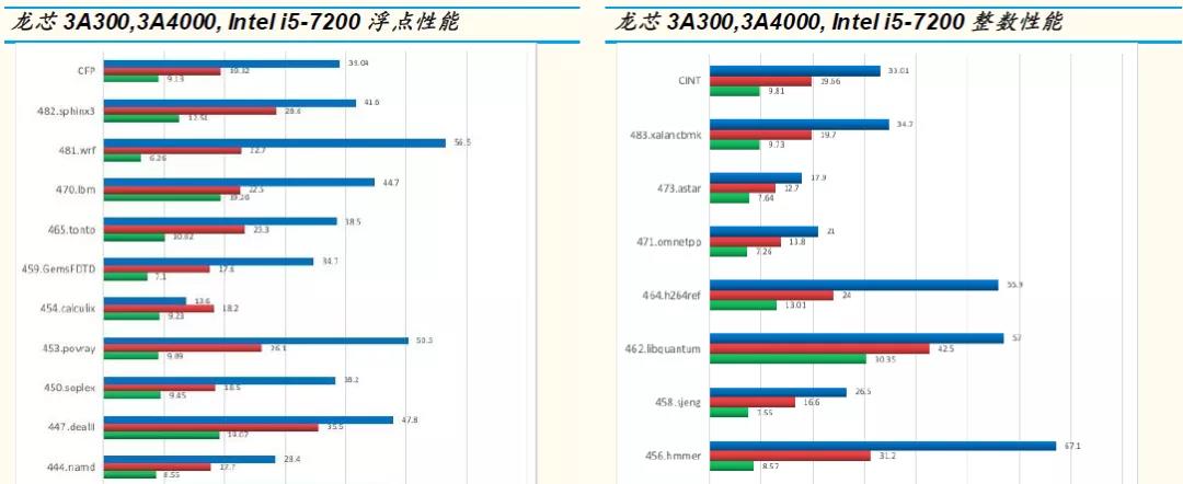 【高能計(jì)算機(jī)】詳解六大國產(chǎn)CPU廠商：龍芯中科（一）